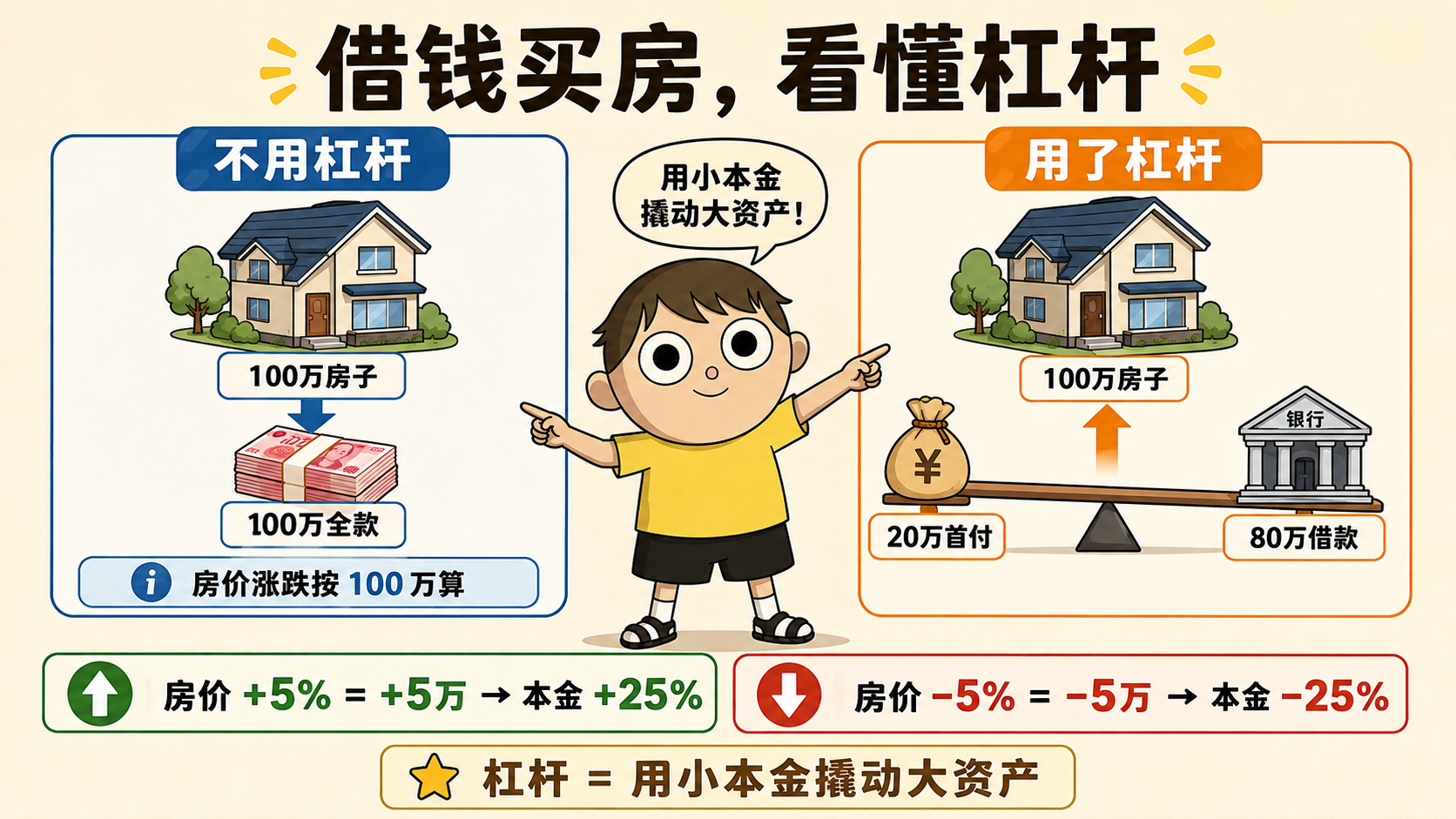 什么是杠杆？10 倍杠杆到底怎么算 插图2.png